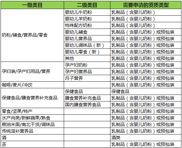 我有食品经营许可证，如何选择食品经营资质备案类型